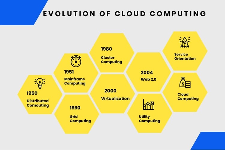 Evolution of Cloud Computing Over the Years