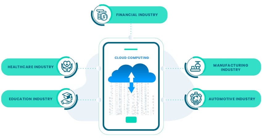 Industries Getting Benefitted from Cloud Computing