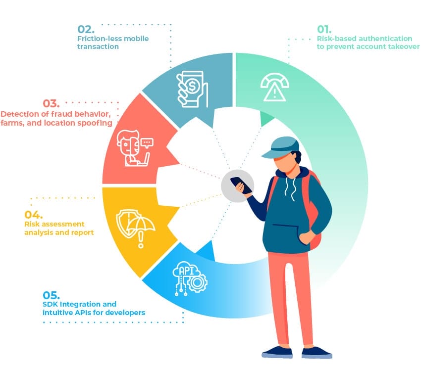 What Are Part of Incognia Solution